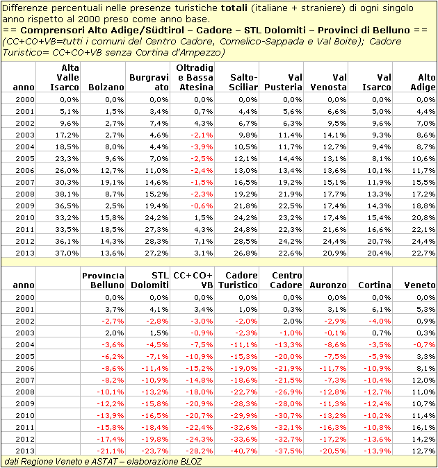 Tabella andamento delle presenze turistiche in Cadore, STL Dolomiti e altre ripartizioni montane del Veneto dal 2000 al 2013 