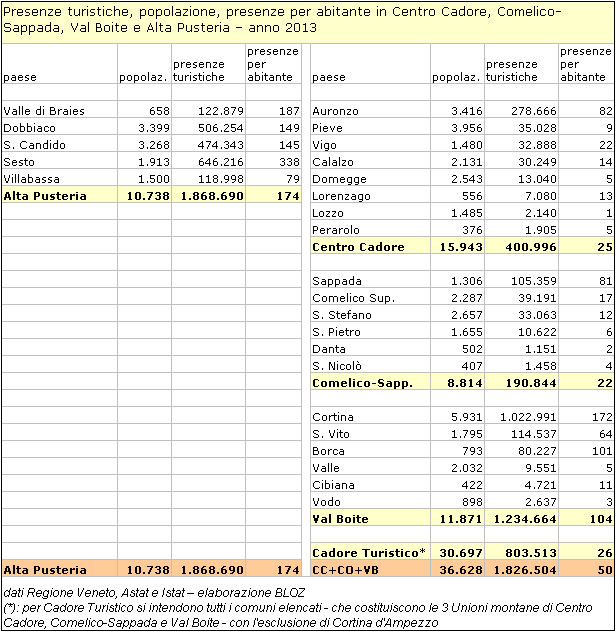 Tabella delle presenze turistiche, popolazione, presenze per abitante in Centro Cadore, Comelico-Sappada, Val Boite e Alta Pusteria
