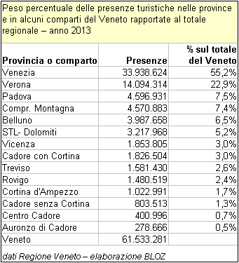 Peso % delle presenze turistiche nelle province e in alcuni comparti turistici del Veneto rapportate al totale regionale - anno 2013