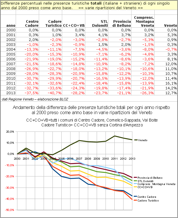 Differenze % nelle presenze turistiche totali di ogni singolo anno dal 2000 preso come anno base in varie ripartizioni montane del Veneto