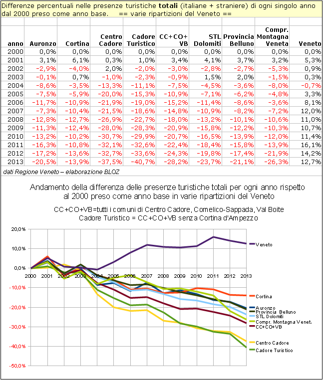 Differenze % nelle presenze turistiche totali di ogni singolo anno dal 2000 preso come anno base in varie ripartizioni montane del Veneto (comprensive di Auronzo e Cortina)