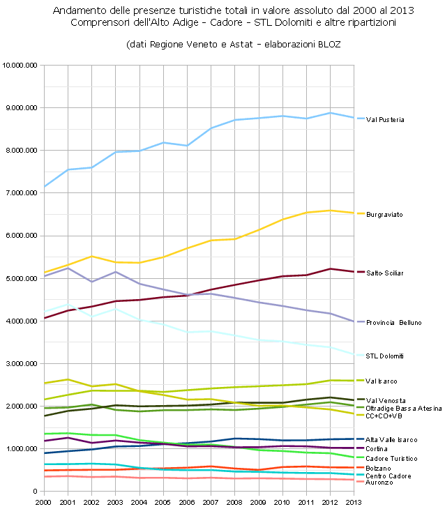 Andamento presenze turistiche totali in valore assoluto 2000-2013 - Comprensori Alto Adige - Cadore - STL Dolomiti e altre ripartizioni