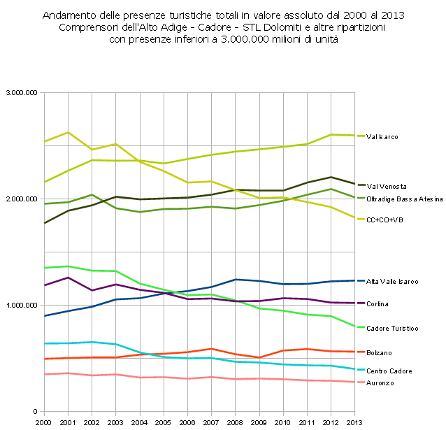 Andamento presenze turistiche totali in valore assoluto 2000-2013 - Comprensori Alto Adige - Cadore - STL Dolomiti e altre ripartizioni con presenze inferiori a 3 milioni di unità