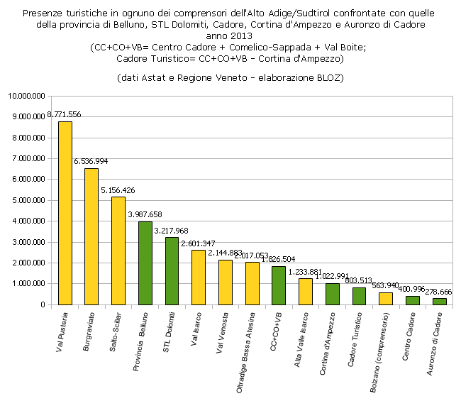 Confronto presenze turistiche tra comprensori dell'Alto Adige e Provincia di Belluno, STL Dolomiti e Cadore