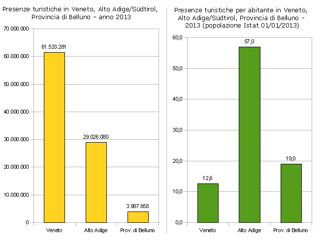 Presenze turistiche in valore assoluto e per abitante in Veneto, Alo Adige e provincia di Belluno