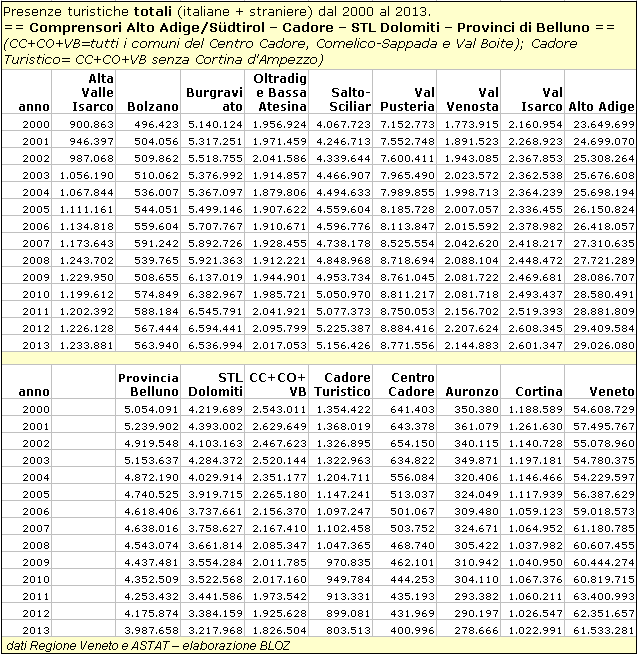 Presenze turistiche totali in valore assoluto 2000-2013 - Comprensori Alto Adige - Cadore - STL Dolomiti e altre ripartizioni 