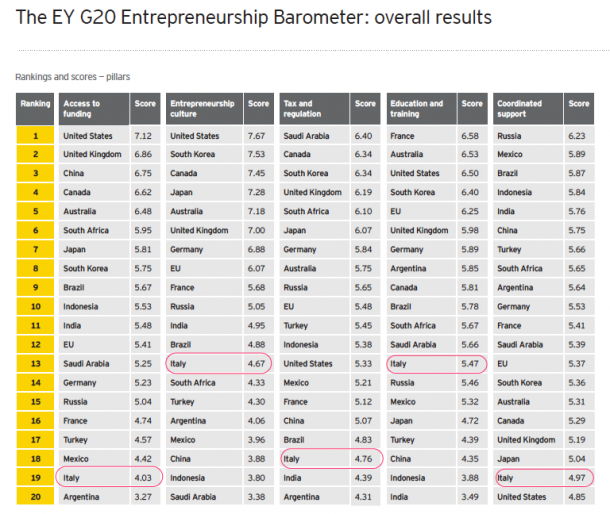 The_EY_G20_Entrepreneurship_Barometer_2013_overall-610x514