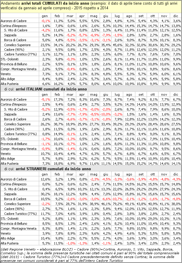 andamento stagione turistica Cortina Auronzo Dolomiti - ARRIVI Anno 2015 (dati cumulati da inizio anno)