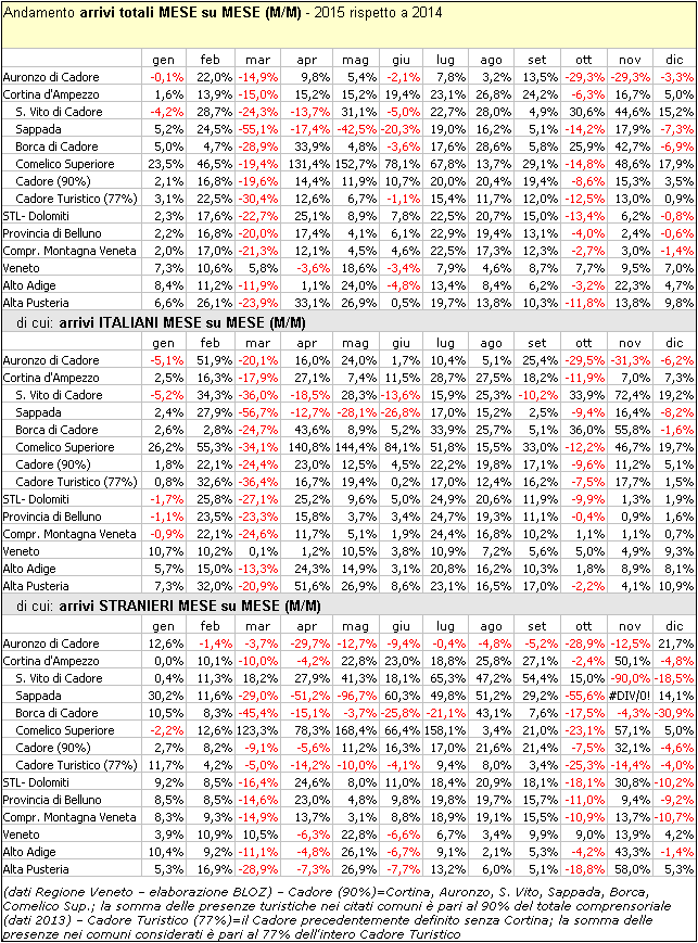 andamento stagione turistica Cortina Auronzo Dolomiti - ARRIVI Anno 2015 (dati mese per mese)