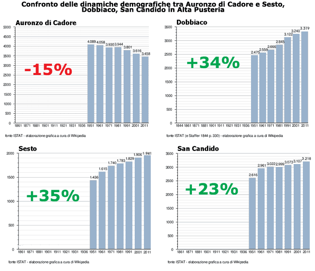 dinamiche-demografiche-auronzo-pusteria