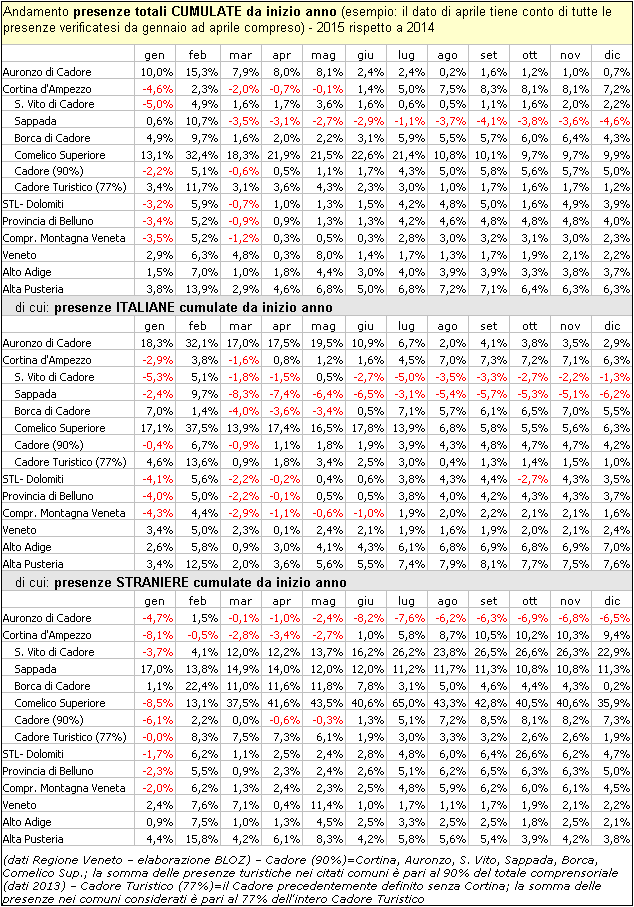 andamento stagione turistica Cortina Auronzo Dolomiti - PRESENZE Anno 2015 (dati cumulati da inizio anno)