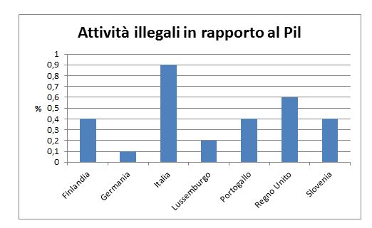 attività-illegali-pil-terzo-e-ultimo