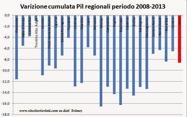 pil regionali