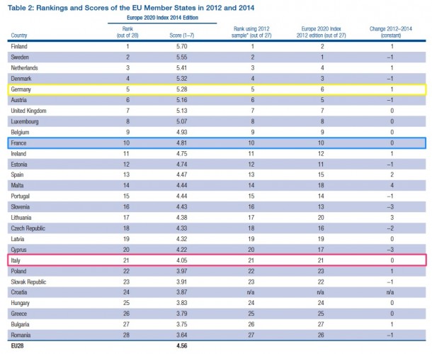 WEF_Europe2020_CompetitivenessReport_2014_ranking_general-610x499