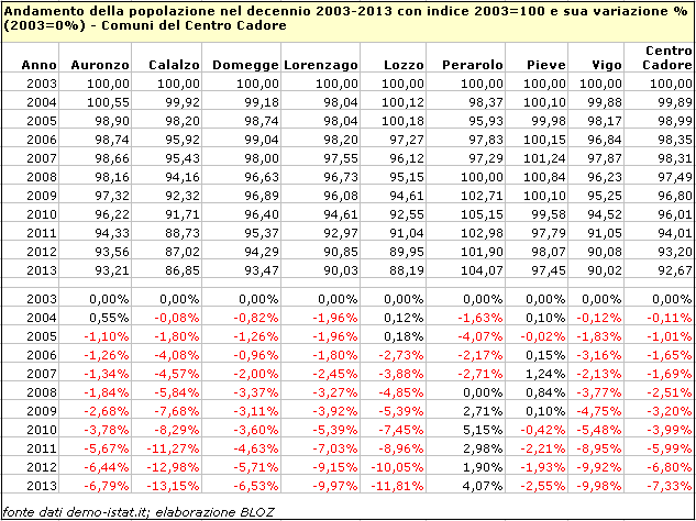 andamevariaztabella2003-2013