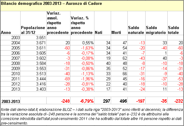 bil-auronzo-2003-2013