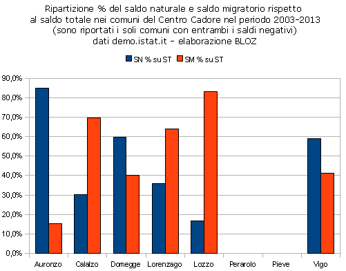 ripartizione2003-2013