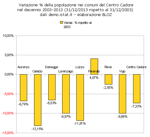 variazionecadore2003-2013