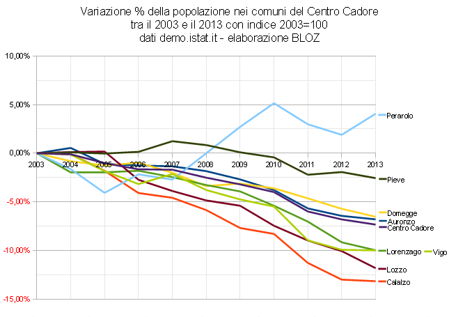 varperccadore