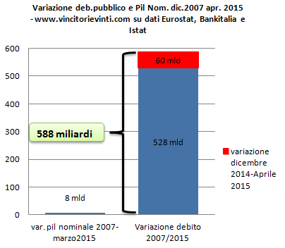 debito pubbbblico