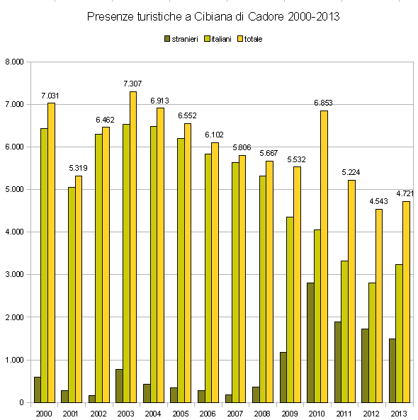 presenzecibiana20002013