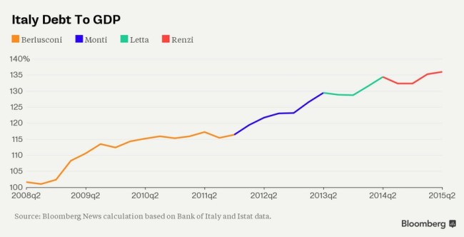 debito-pubblico-politica-governo