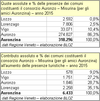 auronzuna2015