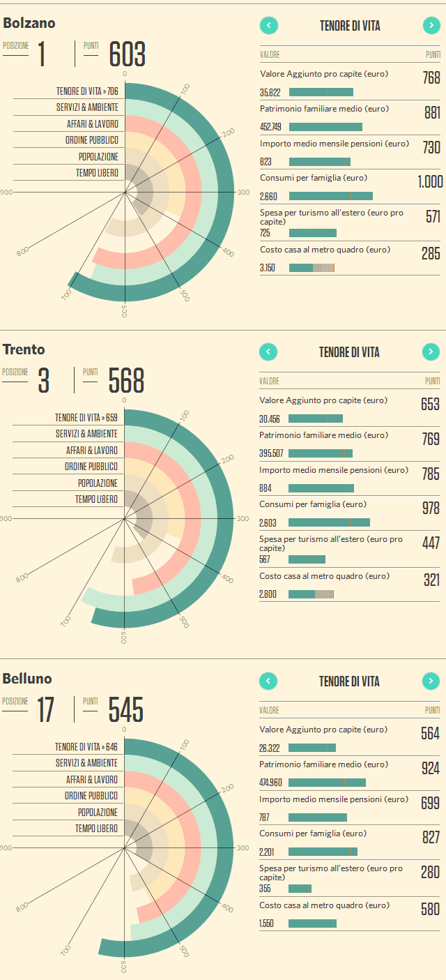 classifica qualità della vita 2015 nelle province del Sole 24 Ore 