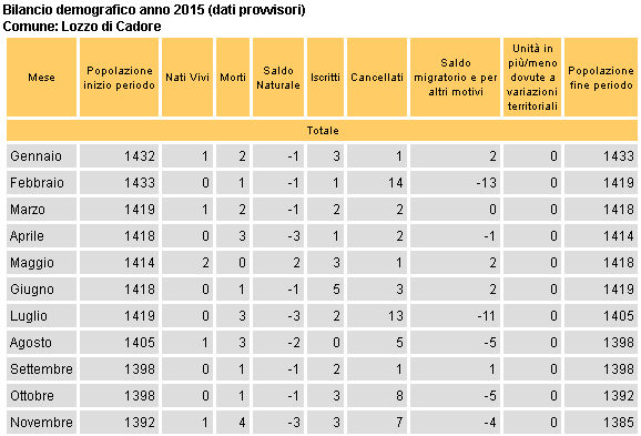 bilancio demografico per Lozzo di Cadore a fine novembre 2015