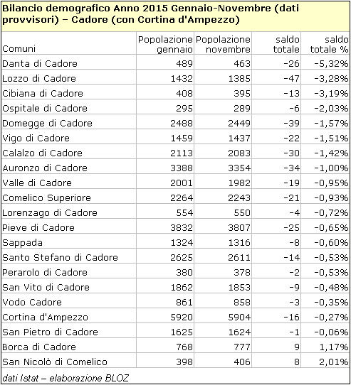 bilancio demografico gennaio novembre 2015 per il Cadore 