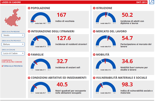 alcuni indicatori censuari relativi al comune di Lozzo di Cadore