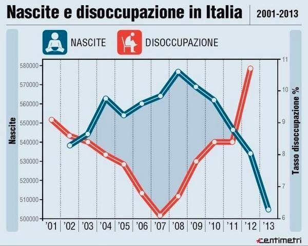 nasciteedisoccupazione