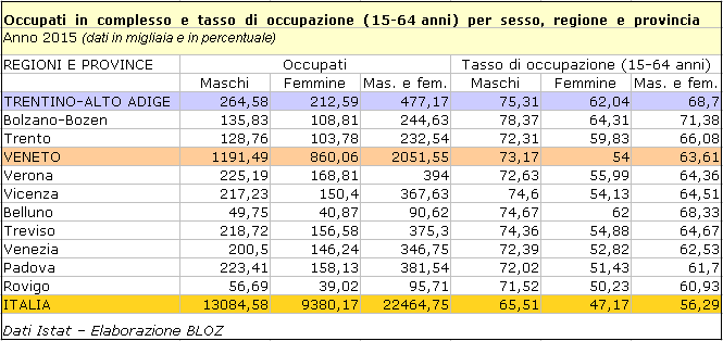 Occupati in complesso e tasso di occupazione (15-64 anni) - 2015