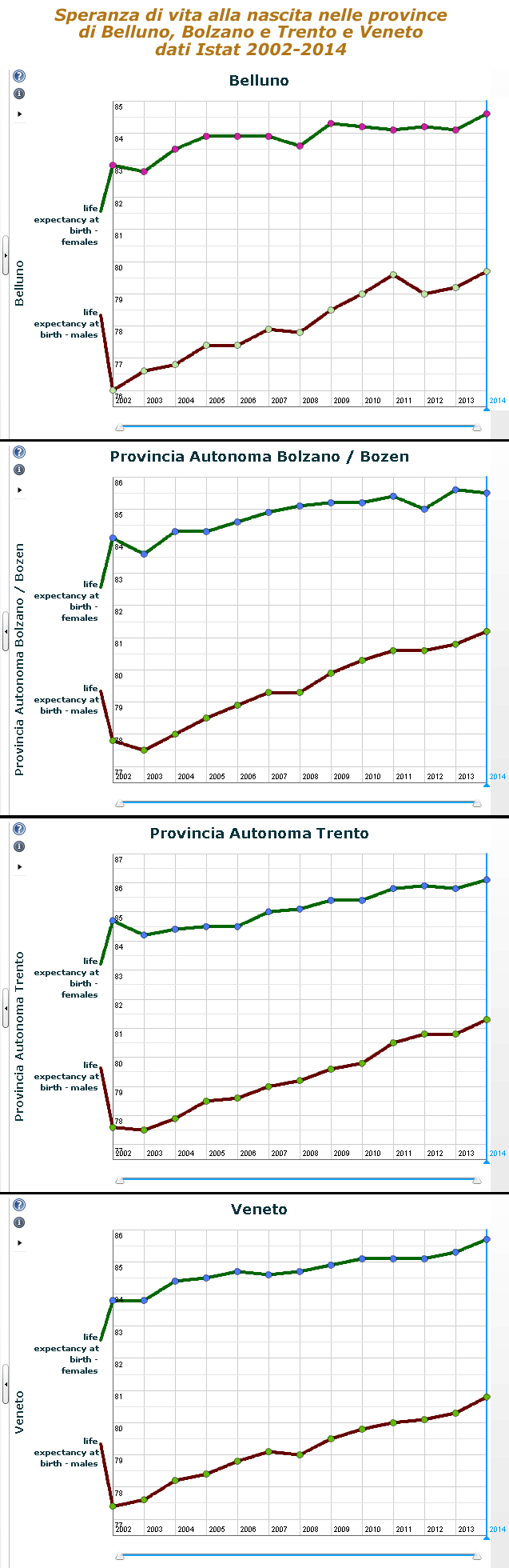 speranza di vita alla nascita: province di Belluno, Bolzano, Trento e Regione Veneto (grafico 2002-2014)