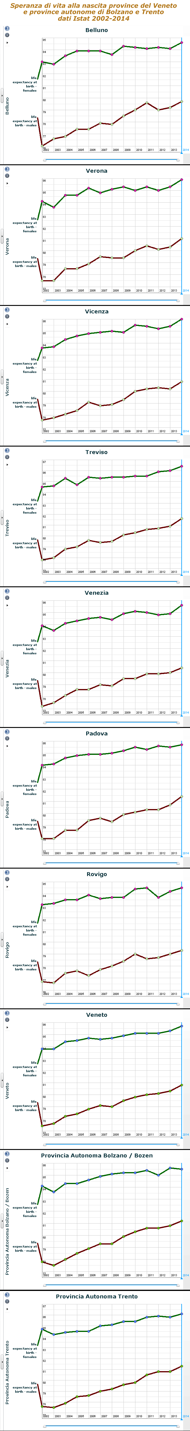 speranza di vita alla nascita: province del Veneto, di Bolzano e Trento (grafico 2002-2014)