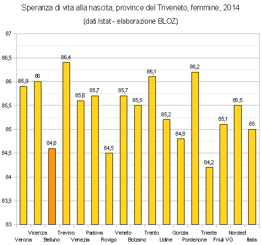 Speranza di vita alla nascita nelle province del Triveneto - Femmine - 2014 (per ripartizione geografica)