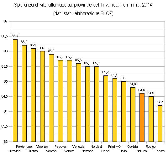 Speranza di vita alla nascita nelle province del Triveneto - Femmine - 2014 (in ordine di speranza di vita)