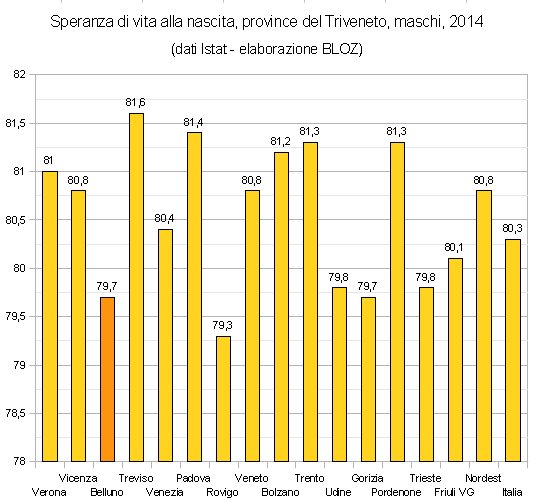 Speranza di vita alla nascita nelle province del Triveneto - Maschi - 2014 (per ripartizione geografica)