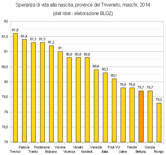 Speranza di vita alla nascita nelle province del Triveneto - Maschi - 2014 (in ordine di speranza di vita)