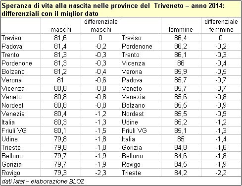 Speranza di vita alla nascita nelle province del Triveneto -2014 - Differenziali di genere tra con il miglior dato (tabella)