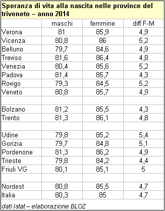 Speranza di vita alla nascita nelle province del Triveneto - 2014 (tabella per ripartizione geografica)