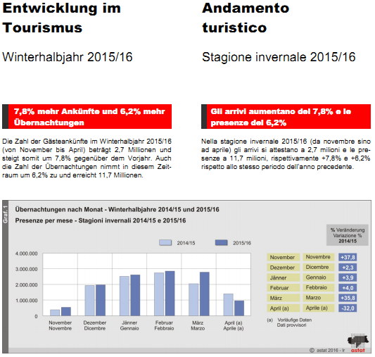 dati ASTAT stagione turistica invernale 2015/16