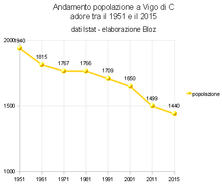 Andamento popolazione a Vigo di cadore dal 1951 al 2015