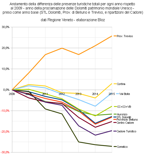 Andamento presenze turistiche totali dal 2009-al 2015 con 2009 = 0; STL Dolomiti, Prov. di Belluno e Treviso e ripartizioni del Cadore 