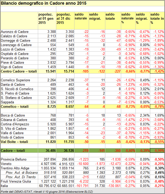 Cadore: (suddivisione Centro Cadore, Comelico-Sappada, Val Boite) bilancio demografico 2015 dei comuni