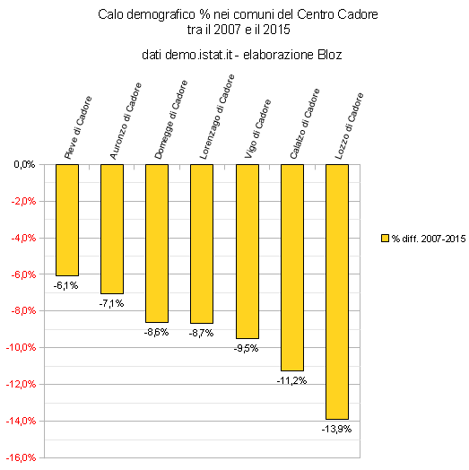 Calo demografico % nei comuni del Centro Cadore tra il 2007 e il 2015