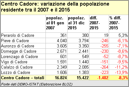 Variazione della popolazione residente nei comuni del Centro Cadore tra il 2007 e il 2015