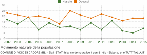 grafico-movimento-naturale-vigo-di-cadore