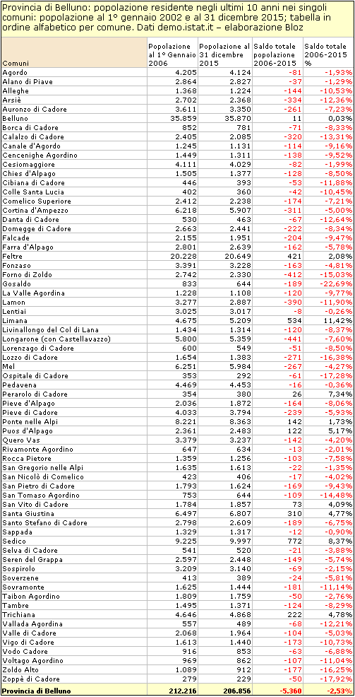 Provincia di Belluno: variazione popolazione residente negli ultimi 10 anni (2006-2015) per singolo comune; tabella in ordine alfabetico per comune "saldo totale"
