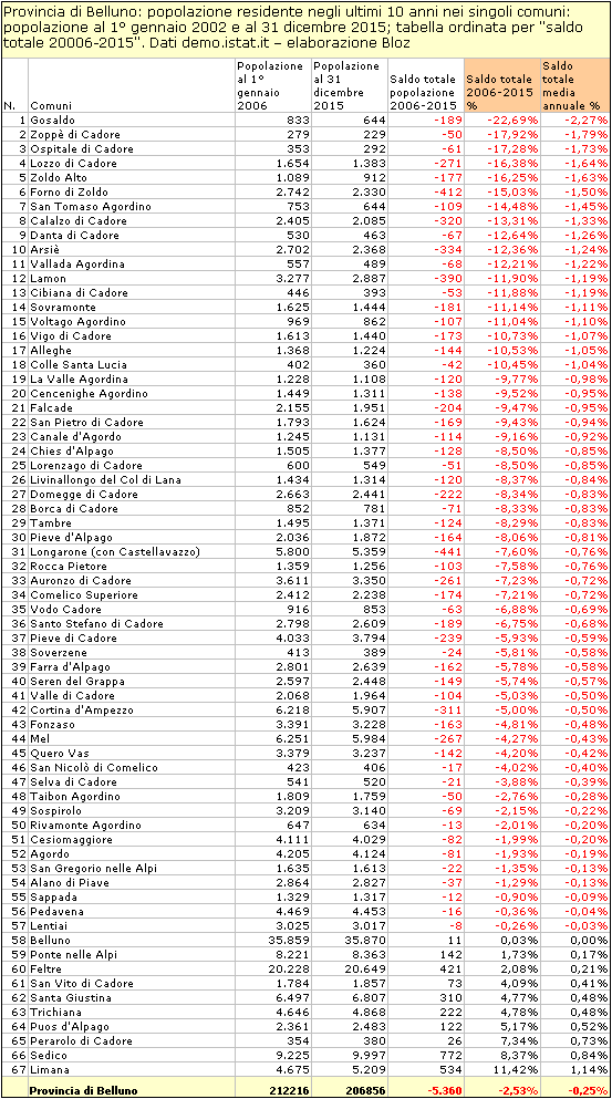 Provincia di Belluno: variazione popolazione residente negli ultimi 10 anni (2006-2015) per singolo comune; tabella ordinata per "saldo totale"